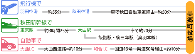 美郷町役場までのアクセスについて紹介します。
・飛行機では、羽田空港から秋田空港まで約55分、その後、車で秋田自動車道経由で約50分です。
・秋田新幹線では、東京駅から大曲駅まで約3時間25分、その後、車では約20分、電車では奥羽本線で飯詰駅や後三年駅で下車します。
・車では、大曲インターチェンジから和合インターチェンジまで大曲西道路を通って約10分、その後、国道13号と県道50号を通って約10分です。